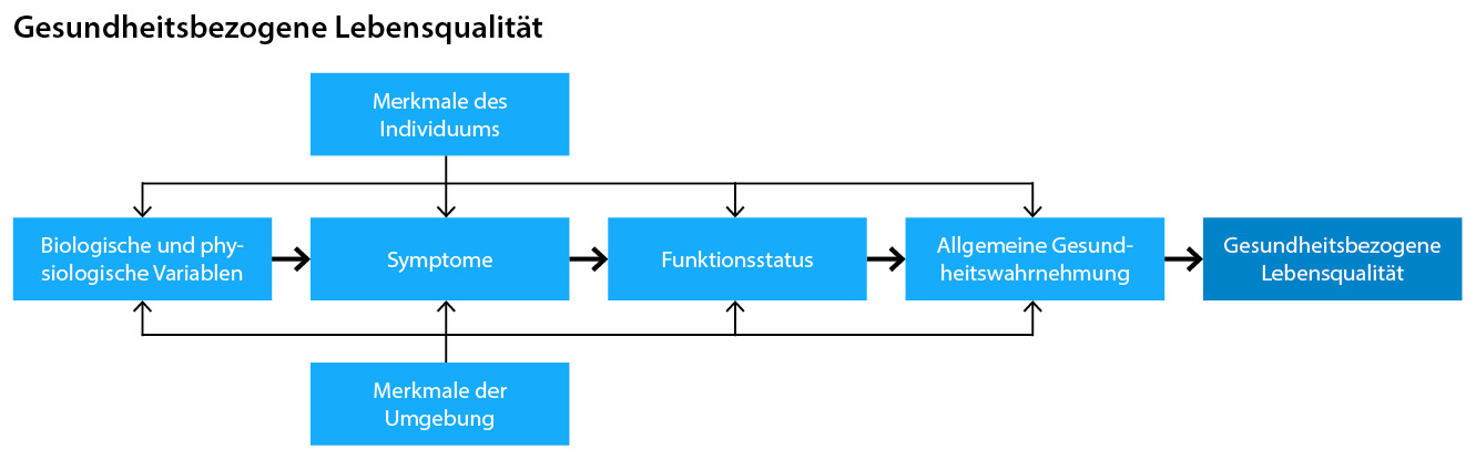 Diagramm Gesundheitsbezogene Lebensqualität